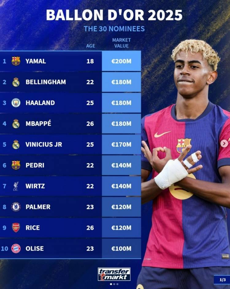 金球奖候选身价榜:亚马尔2亿欧居首,贝林&哈兰德&姆巴佩1.8亿欧