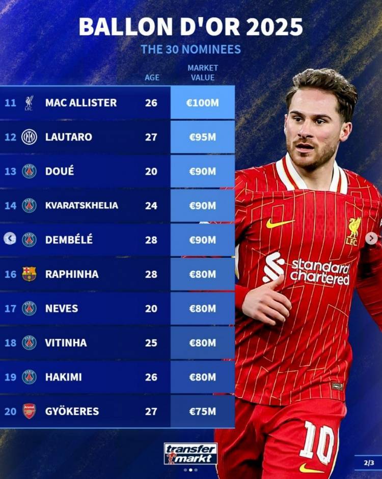 金球奖候选身价榜:亚马尔2亿欧居首,贝林&哈兰德&姆巴佩1.8亿欧