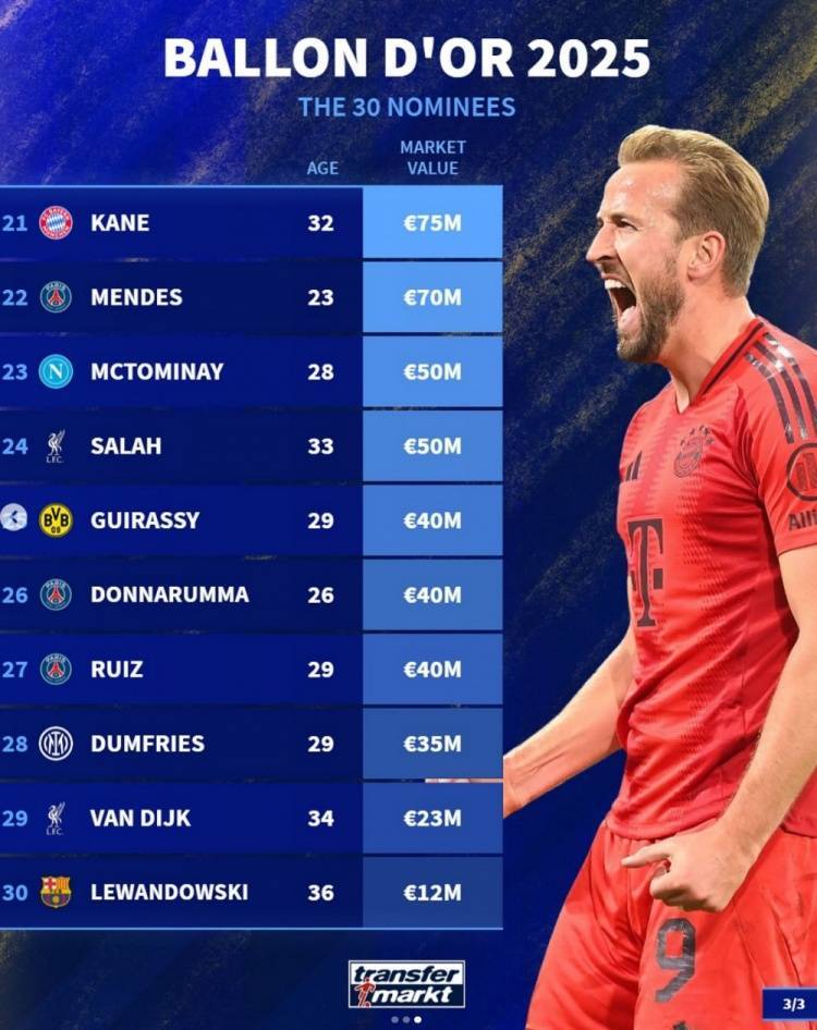 金球奖候选身价榜:亚马尔2亿欧居首,贝林&哈兰德&姆巴佩1.8亿欧