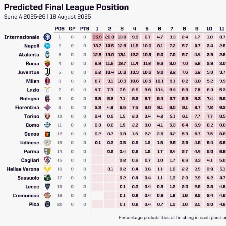 意甲夺冠概率：国米居首那不勒斯第2 尤文第5米兰第6