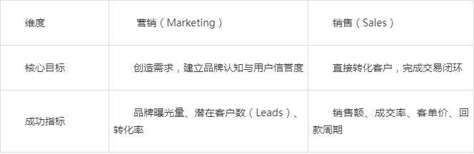 销售和营销有什么区别