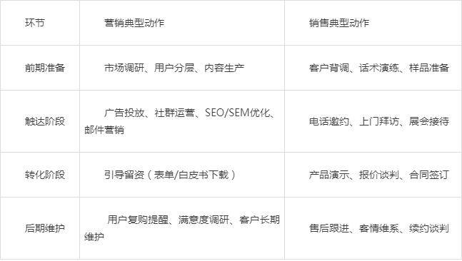 销售和营销有什么区别