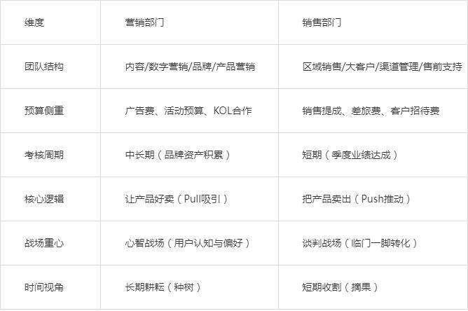 销售和营销有什么区别