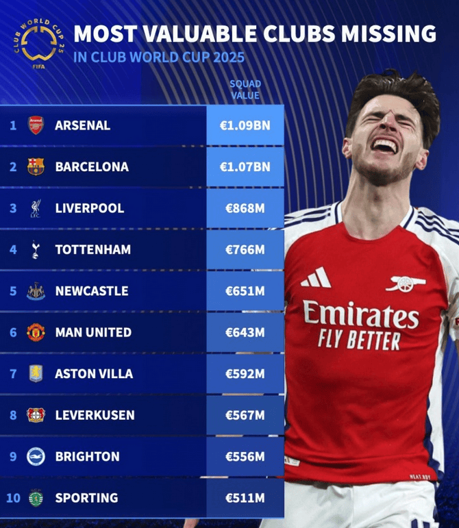 缺席世俱杯球队身价榜:阿森纳领跑