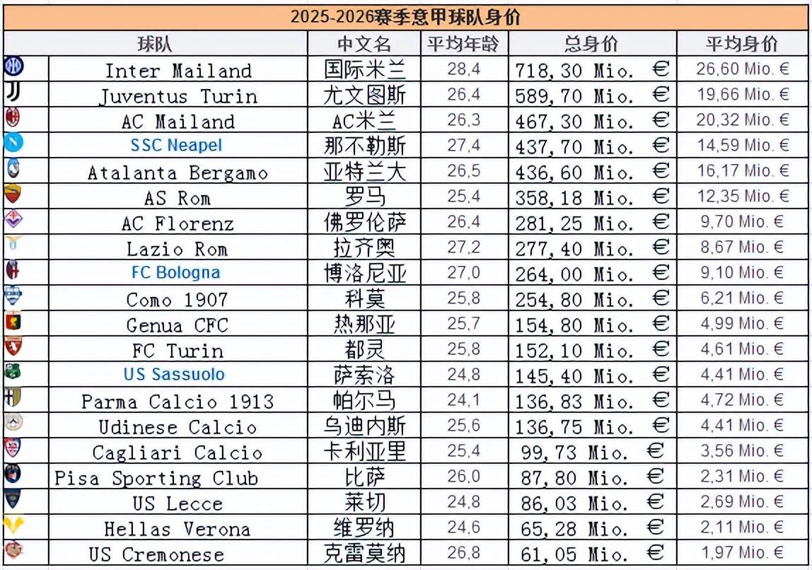 2025-2026赛季意甲联赛球队身价夺冠数据转会信息