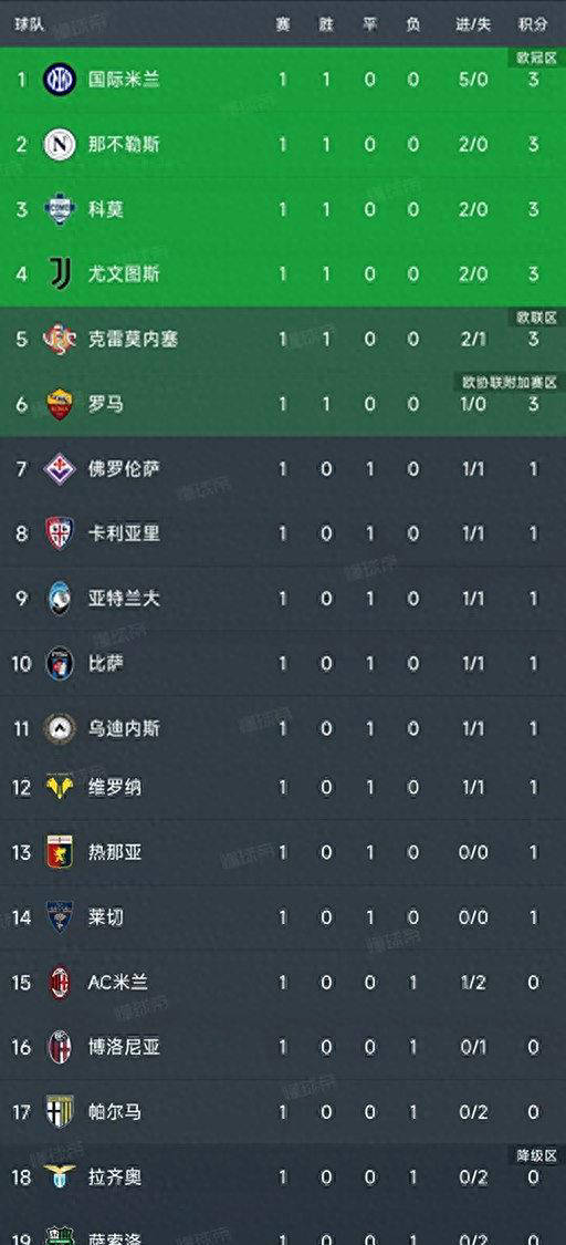 意甲首轮落幕,积分榜现已出炉!