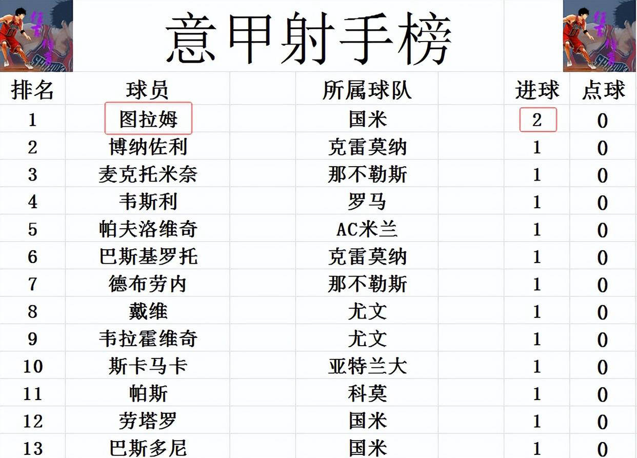 国米首轮大胜登顶!意甲积分榜领跑
