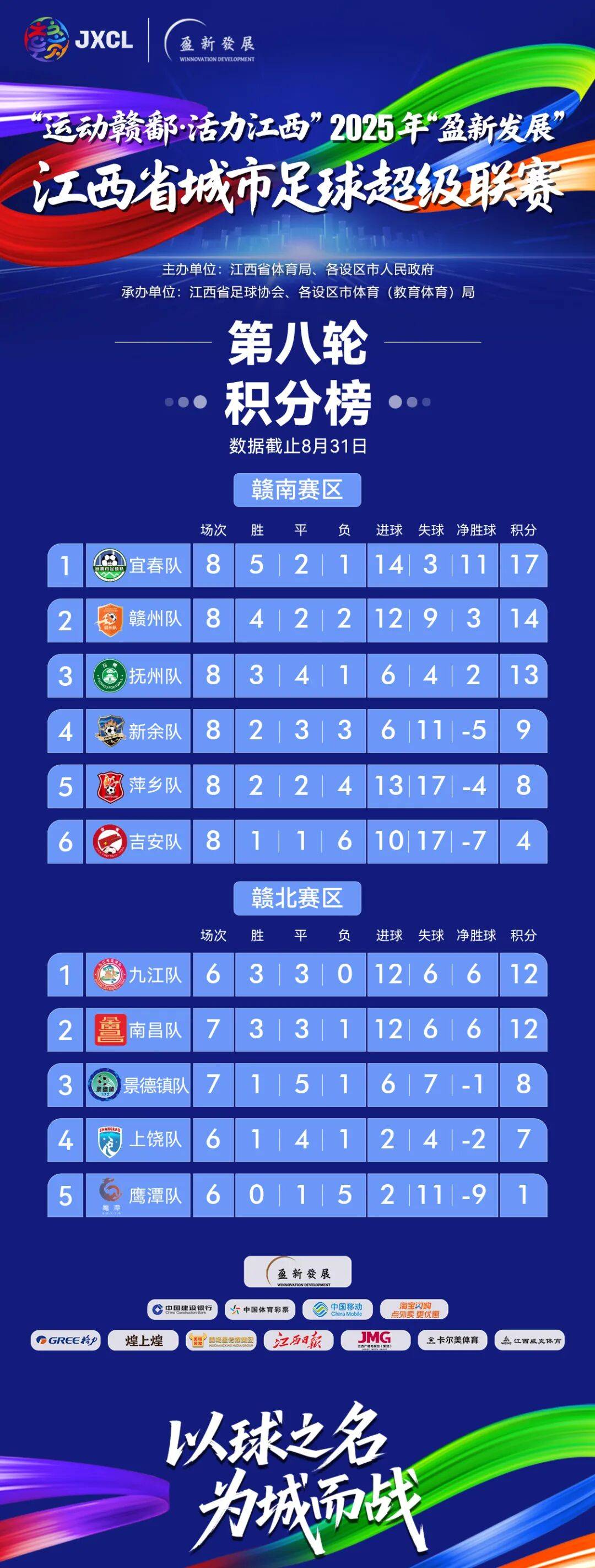 最新!赣超积分榜、射手榜排名公布