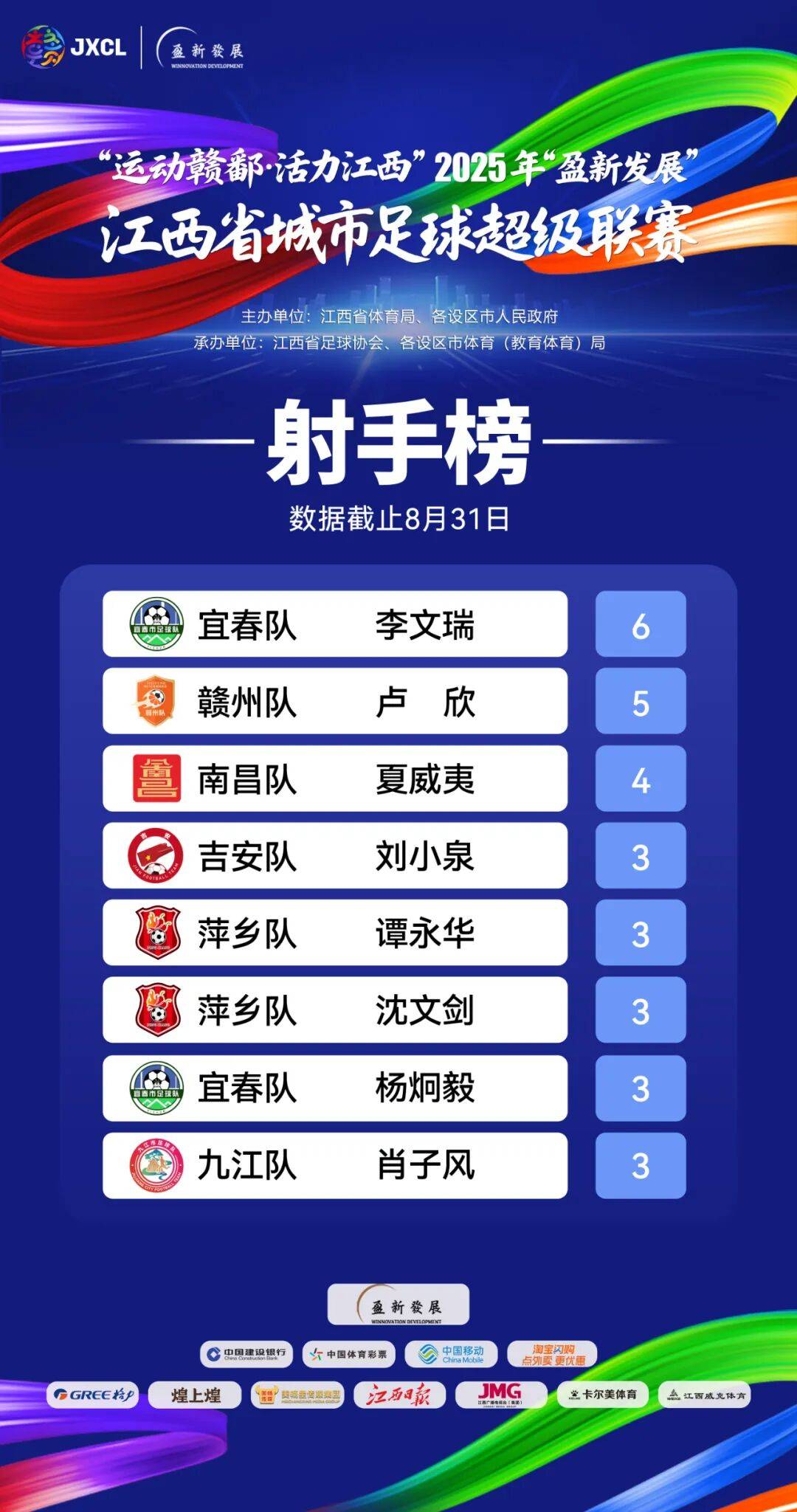 最新!赣超积分榜、射手榜排名公布