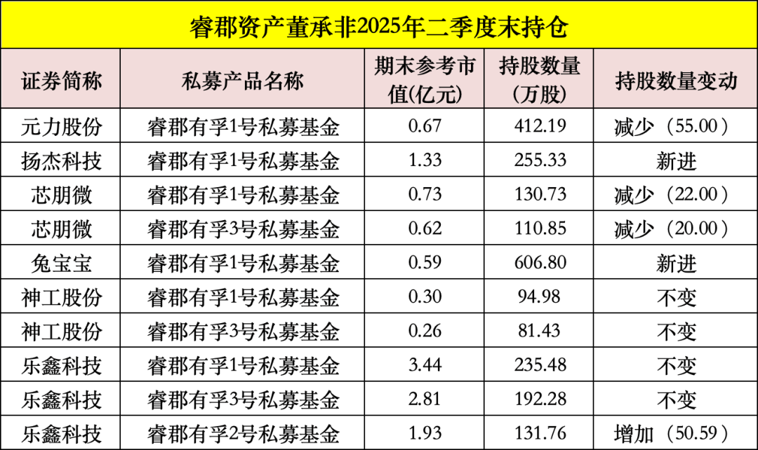 大曝光！高毅、景林、宁泉、睿郡最新调仓（名单）