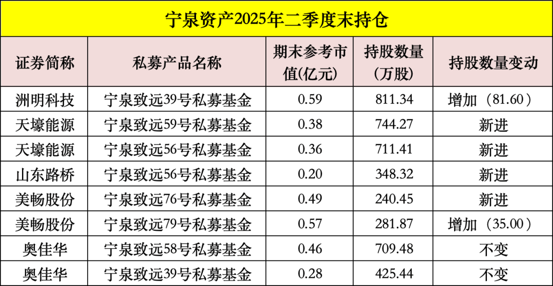 大曝光！高毅、景林、宁泉、睿郡最新调仓（名单）