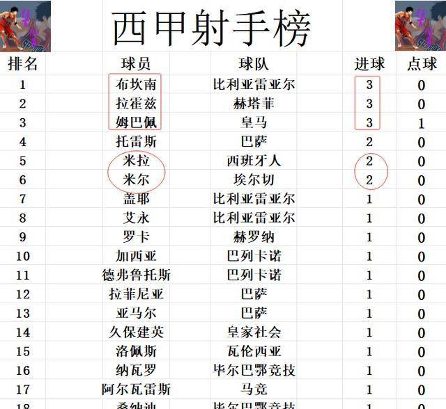 西甲最新消息:升班马三轮不败紧追皇马巴萨