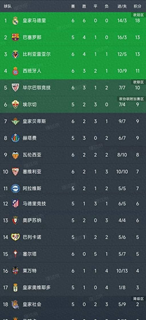 西甲第6轮战况总结及最新积分榜公布