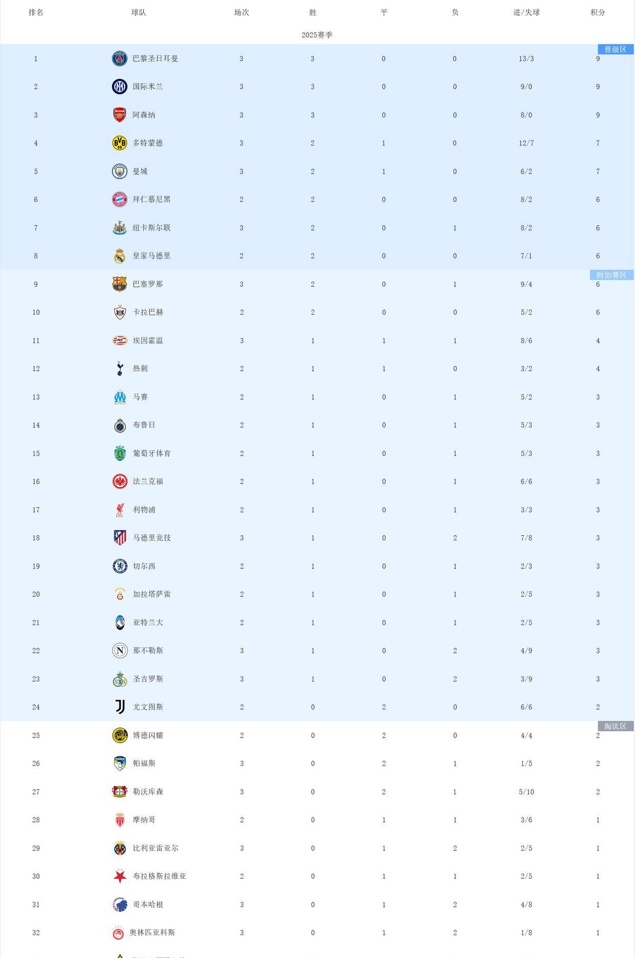 欧冠消息!大巴黎国米阿森纳三连胜