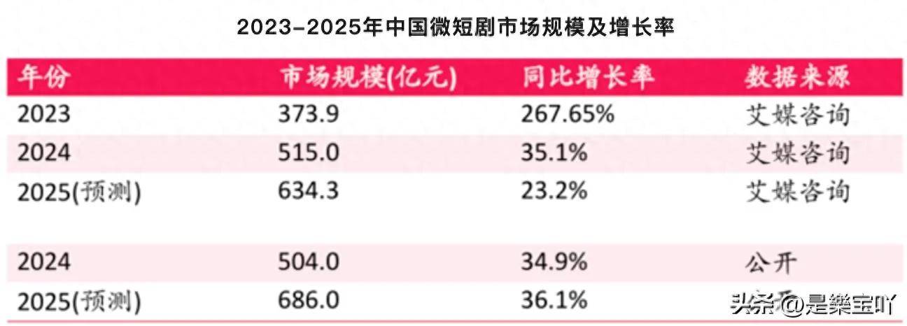 「爆火」短剧，让多少90后身价过亿？