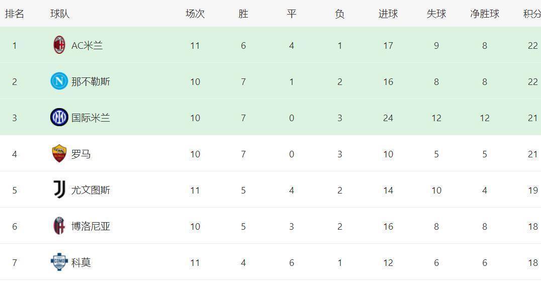 意甲最新积分消息,尤文22射0球,AC米兰登顶榜首宝座不稳