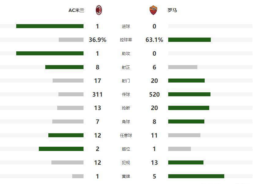 米兰艰难击败罗马，迈尼昂关键扑救帮助球队取胜