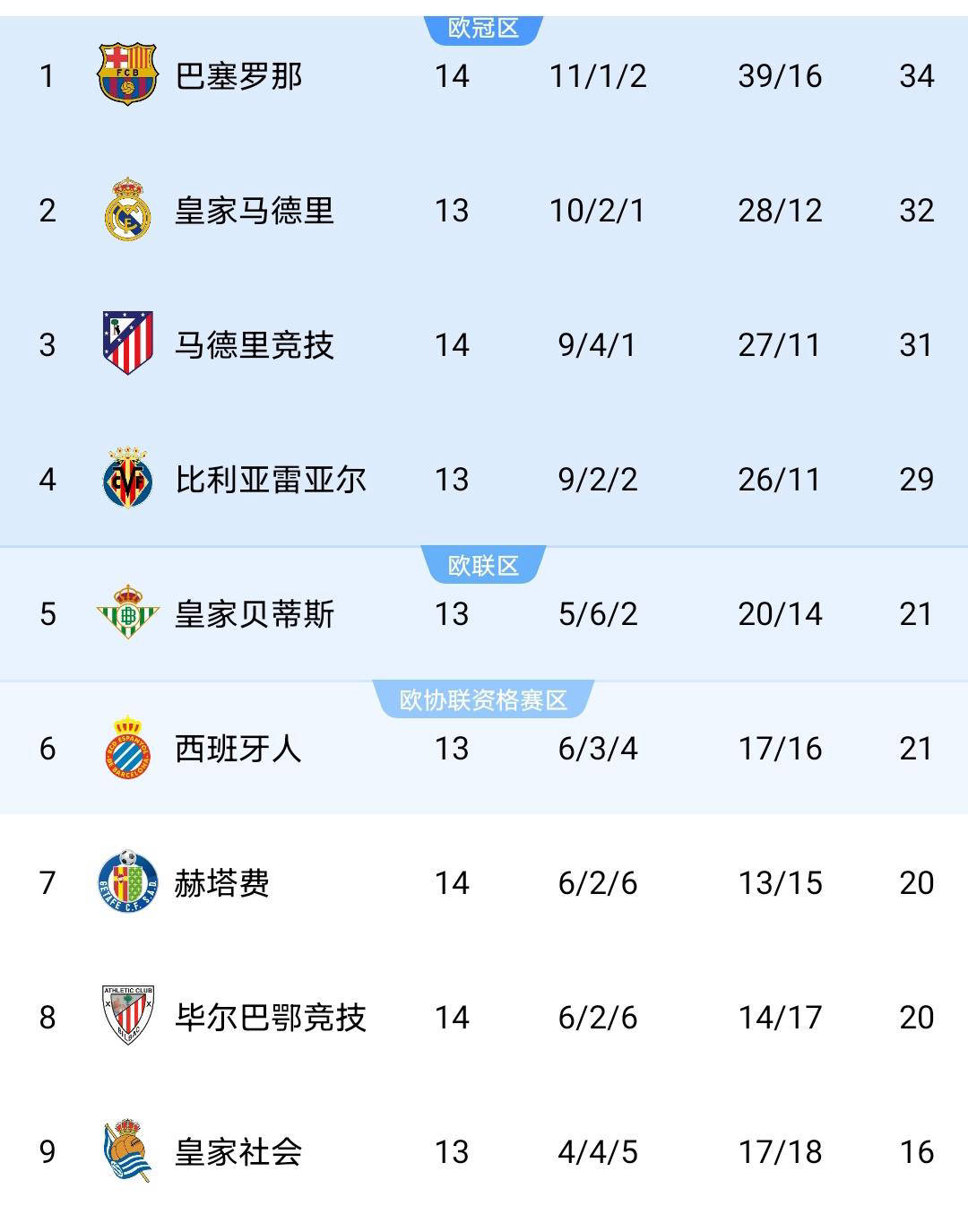 五大联赛最新积分榜揭晓：西甲意甲榜首纷纷易主