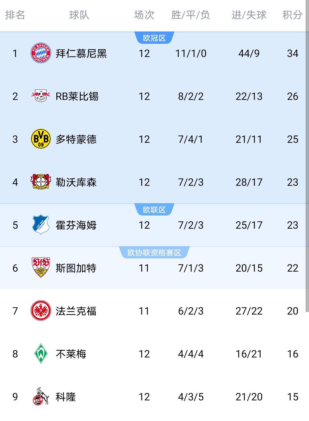 五大联赛最新积分榜揭晓：西甲意甲榜首纷纷易主