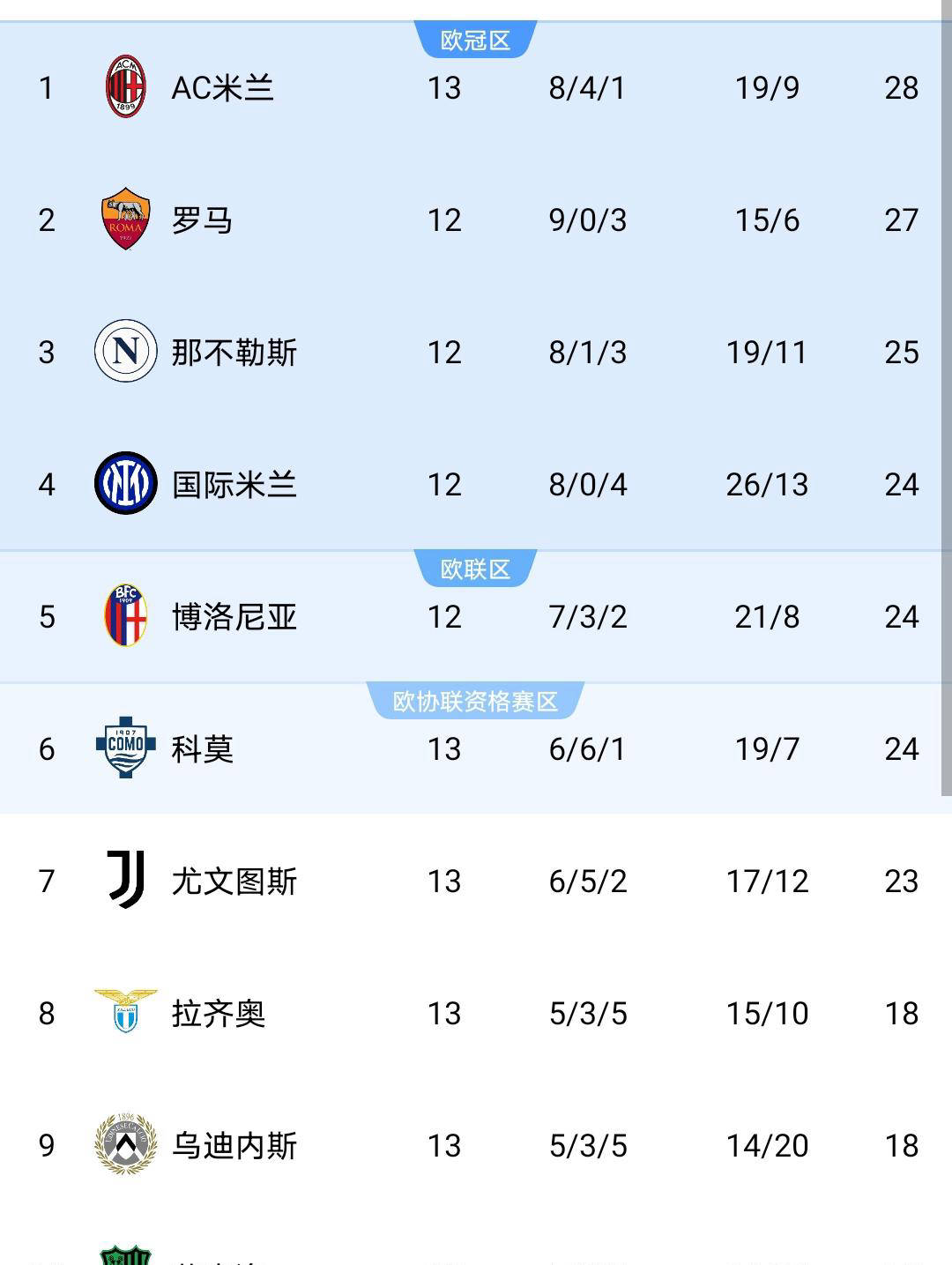 五大联赛最新积分榜揭晓：西甲意甲榜首纷纷易主